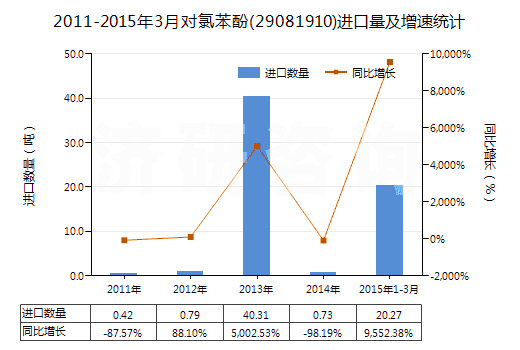 2011-2015年3月對(duì)氯苯酚(29081910)進(jìn)口量及增速統(tǒng)計(jì)